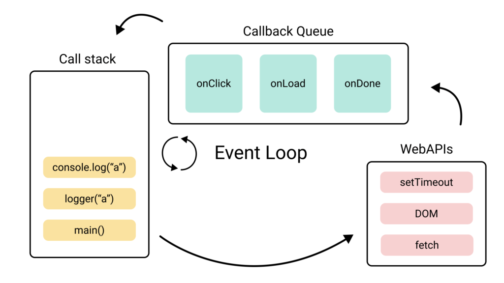 Explain event loop in javascript.