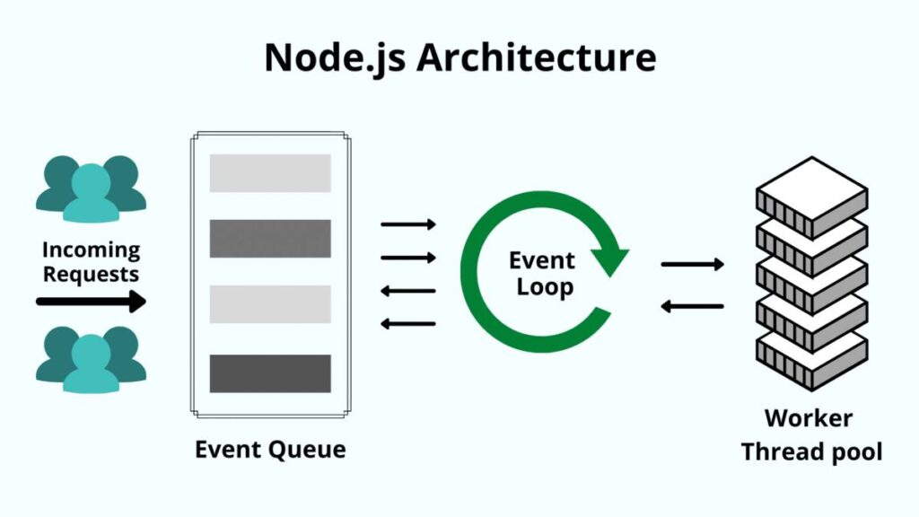 Node. Js là gì? Tất tần tật về node. Js 2 Node. Js