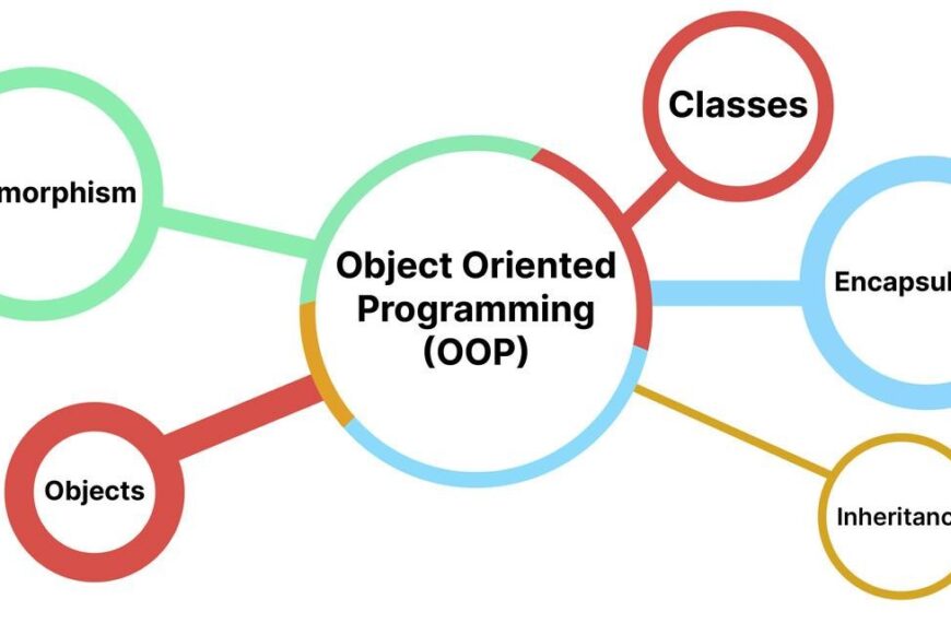 lập trình hướng đối tượng là gì? Một số đặc trưng của OOP
