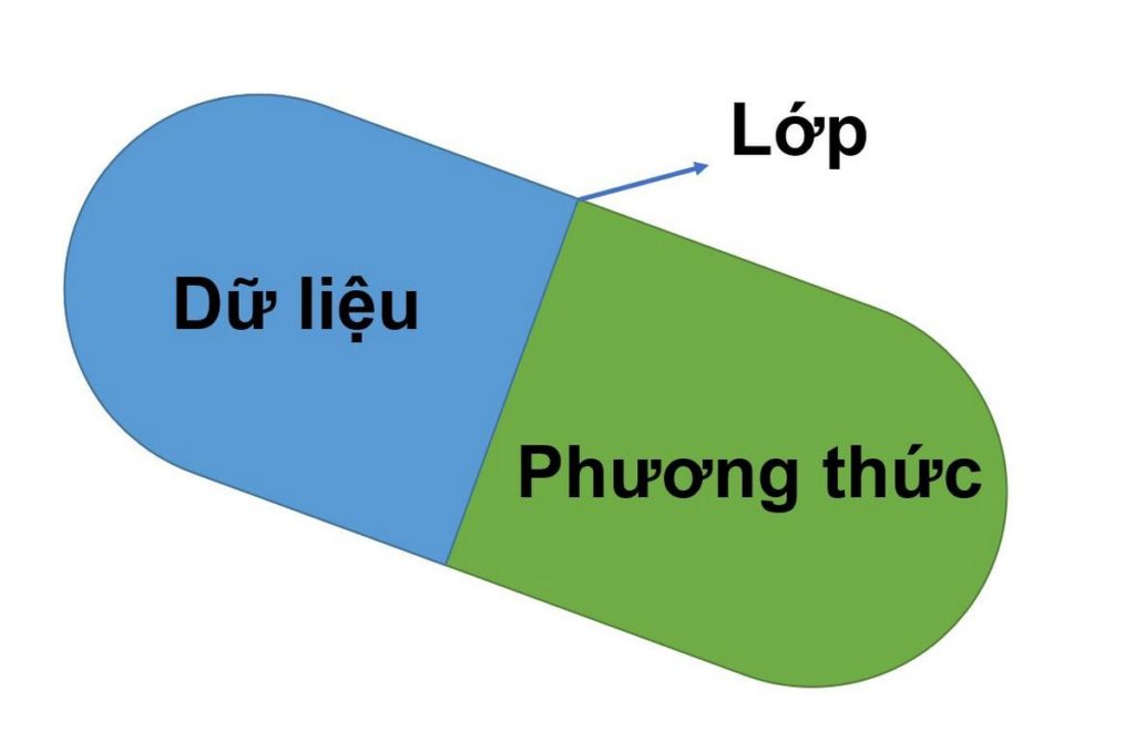 Lập trình hướng đối tượng là gì? Một số đặc trưng của oop (p1) 1 Tính đóng gói (encapsulation)