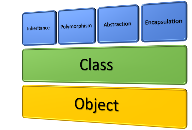Lập trình hướng đối tượng là gì?