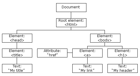 Dom là gì? 1 số thao tác với dom trong javascript. 1 Dom-tree