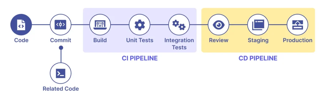 CI/CD là gì? Tại sao CI/CD quan trọng trong DevOps? 2 ci-cd