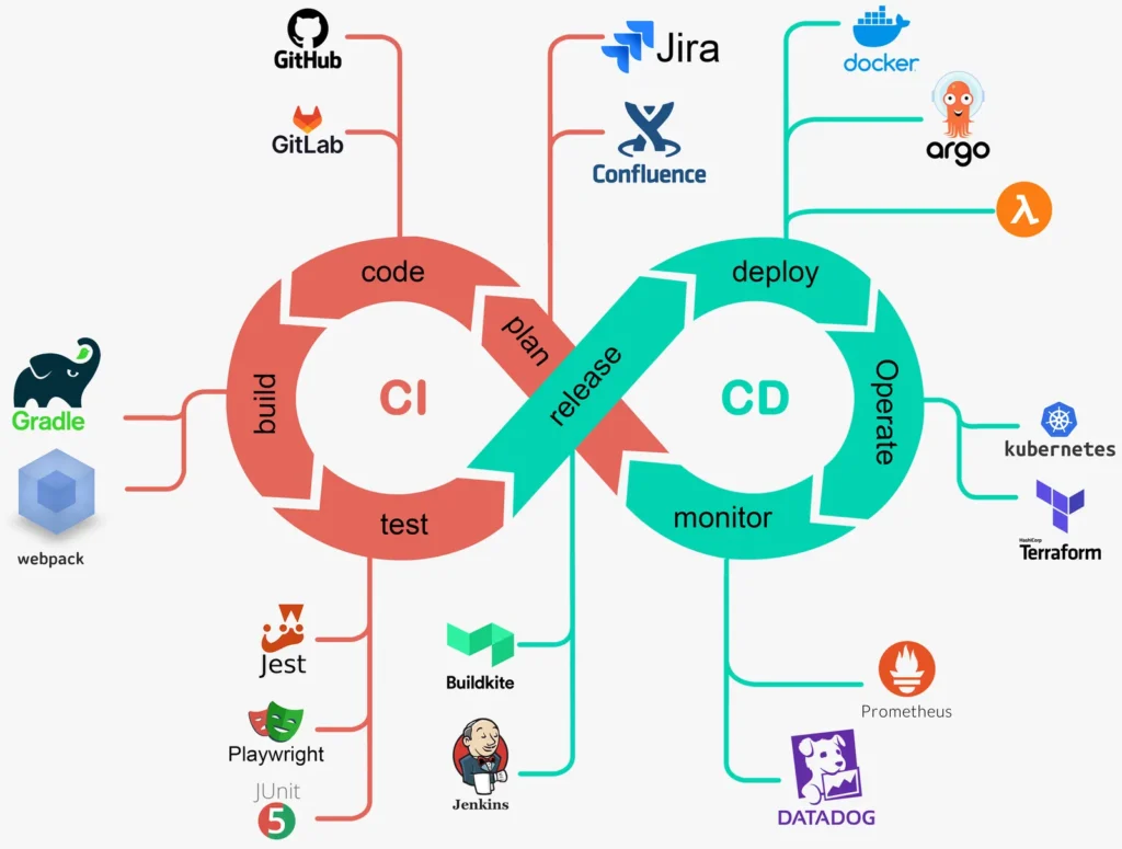 CI/CD là gì? Tại sao CI/CD quan trọng trong DevOps? 1 CI/CD