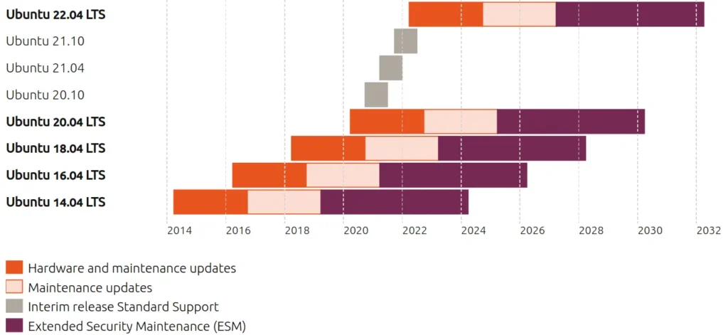 Ubuntu là gì? Tìm hiểu về hệ điều hành mã nguồn mở phổ biến 2 ubuntu-la-gi-ubuntu-lts
